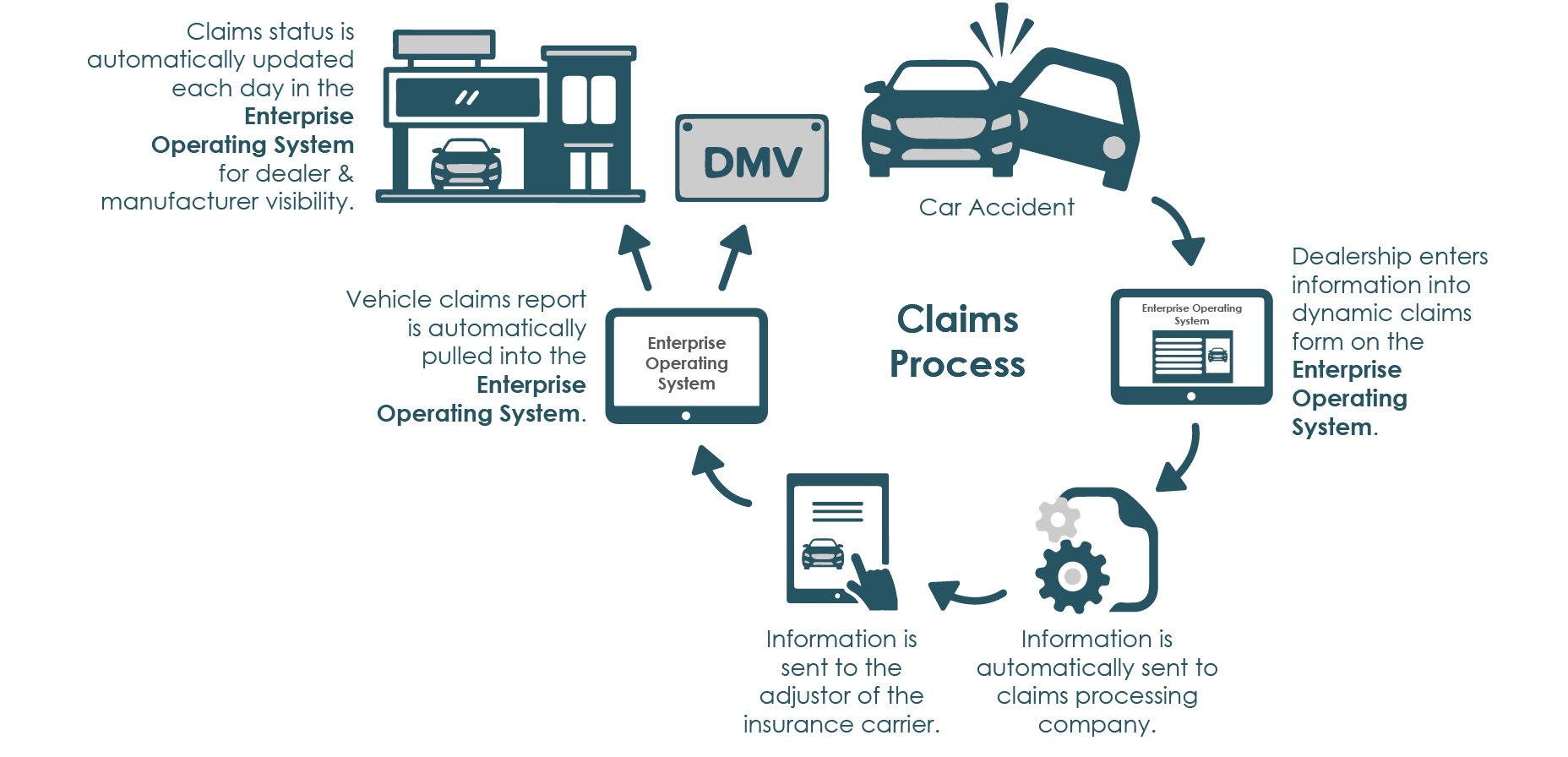 custom solutions solve for pain points in the claims process